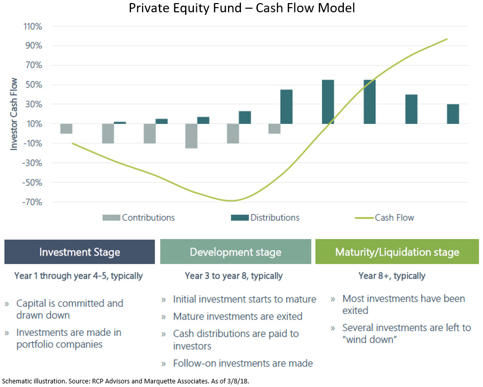 What is J-Curve in Private Equity and Venture Capital?