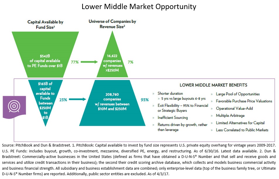 Private Equity Firm In Texas