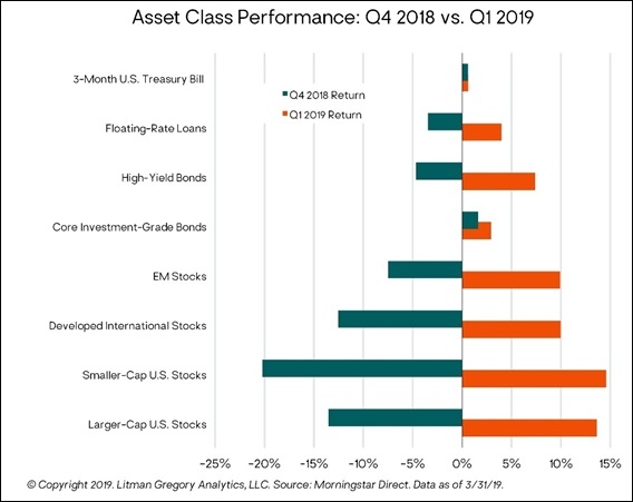 Asset class performance q418-q119