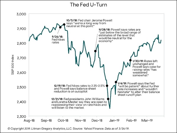 the fed u-turn