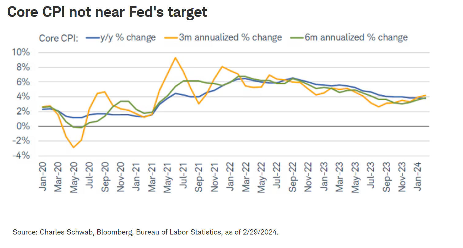 Core CPI not near Fed's target
