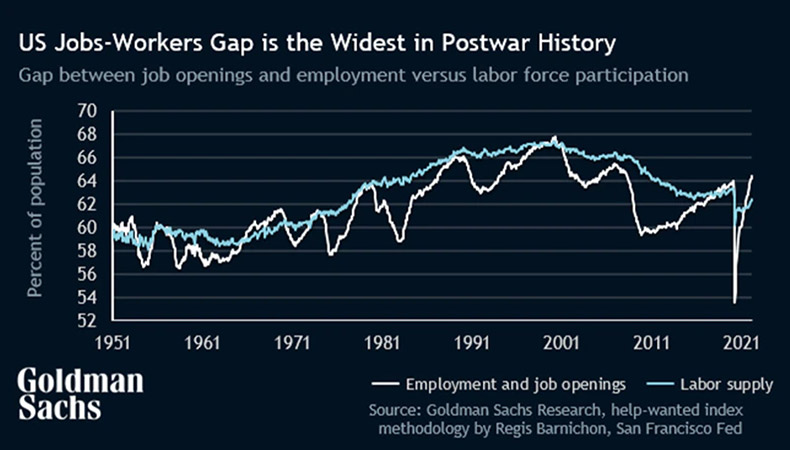 US Jobs Goldman Sachs Chart